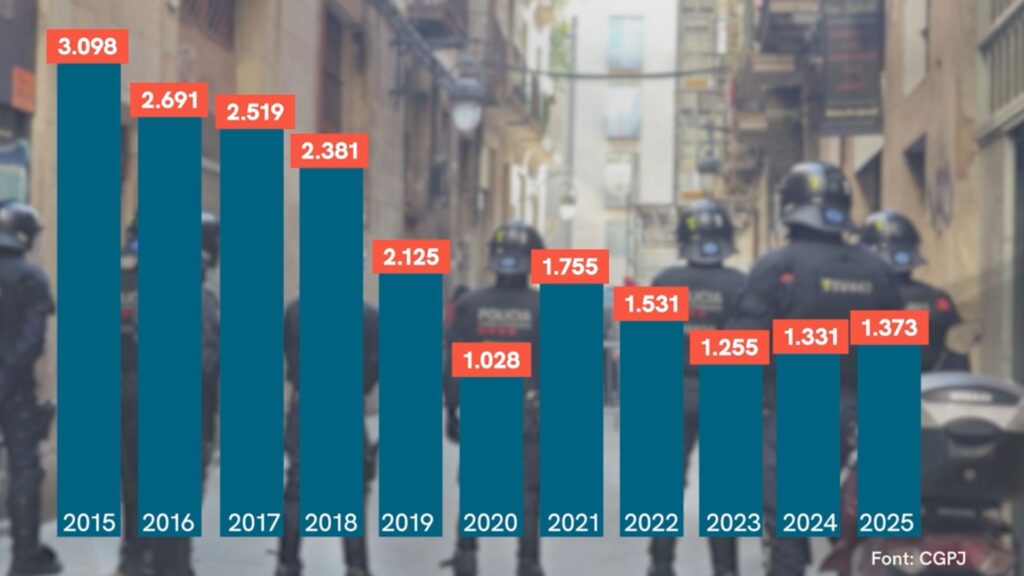 Barcelona o Madrid: a quina ciutat hi ha més desnonaments? | Barcelona, desnonaments, judici, lloguer