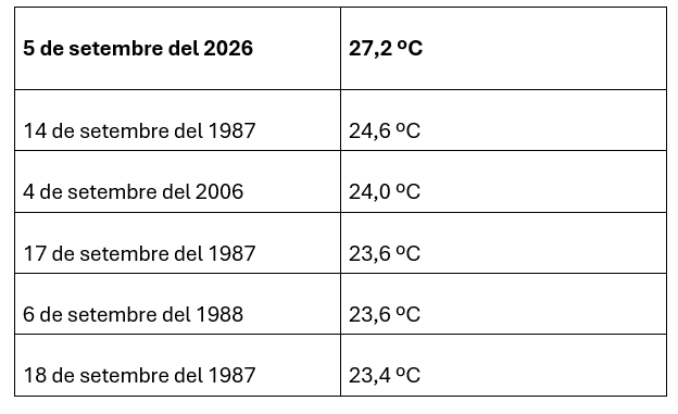 Barcelona bull també de nit: la calor nocturna deixa registres extraordinaris per un setembre | calor, canvi climàtic, Observatori Fabra, temperatura