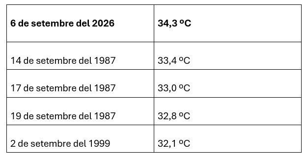 Inici de setembre històric: Barcelona torna a batre un rècord de temperatura amb 35,5 ºC | calor, canvi climàtic, Observatori Fabra, temperatura