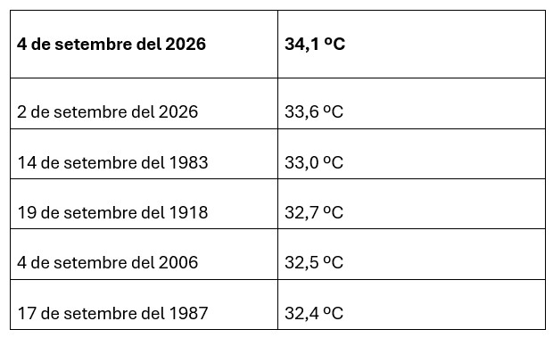 Barcelona supera els 34 ºC: es trenca un nou rècord per a un setembre a l'Observatori Fabra | calor, canvi climàtic, Observatori Fabra, temperatura