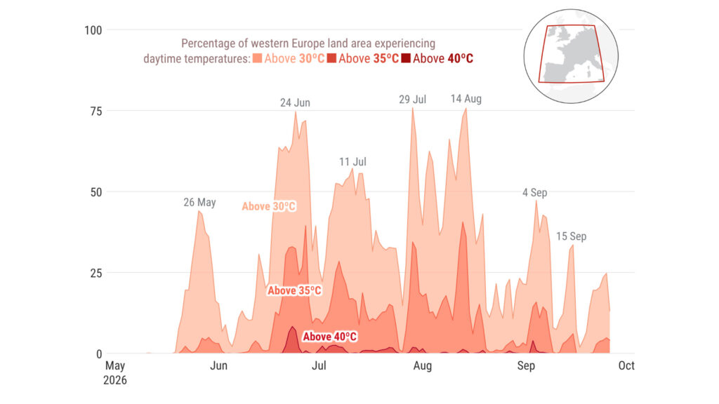 L'estiu del 2026: el més càlid registrat a l'Europa occidental | calor, canvi climàtic, onada de calor
